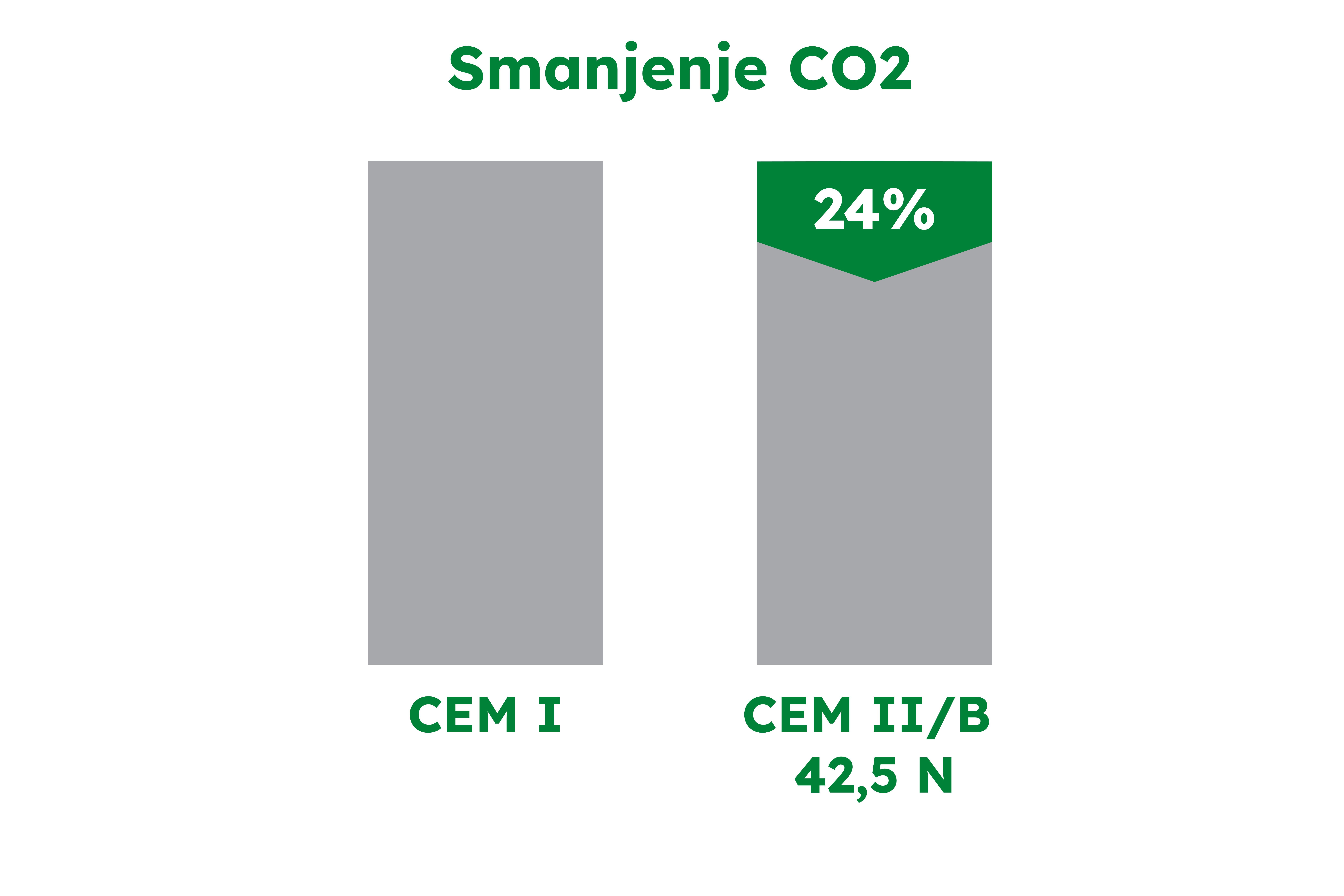 CEM II B - smanjenje CO2